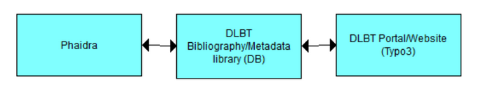 The DLBT´s digital infrastructure